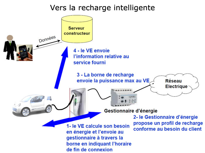 Schéma Recharge Intelligente.png