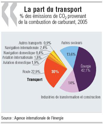 Fichier:Part Transport Emission CO2.png — Solarpedia